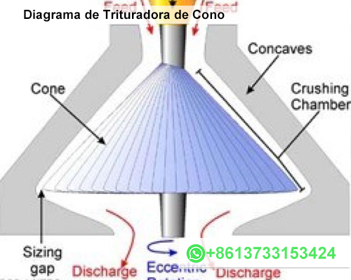Diagrama de Trituradora de Cono
