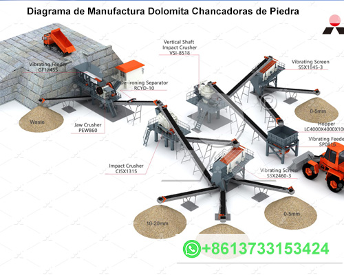 Diagrama de Manufactura Dolomita Chancadoras de Piedra