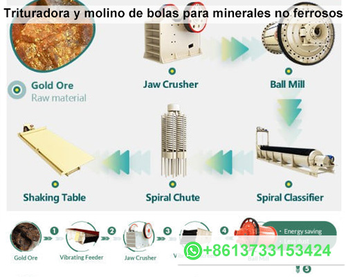 Trituradora y molino de bolas para minerales no ferrosos